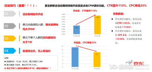 京東展位如何促進(jìn)點(diǎn)擊/轉(zhuǎn)化CPM調(diào)價(jià)